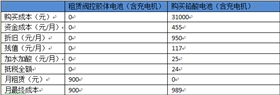 电动叉车蓄电池租赁VS购买电动叉车蓄电池