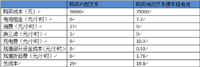 购买内燃叉车VS购买电动叉车裸车租电池