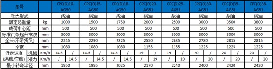 A系列1-3.8吨内燃叉车性能参数