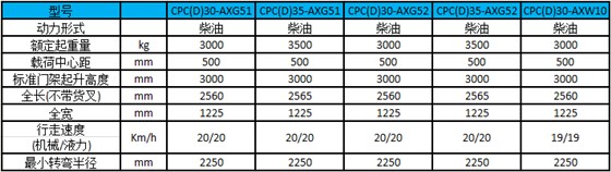 性能参数-A系列3.0-3.5吨紧凑型内燃叉车