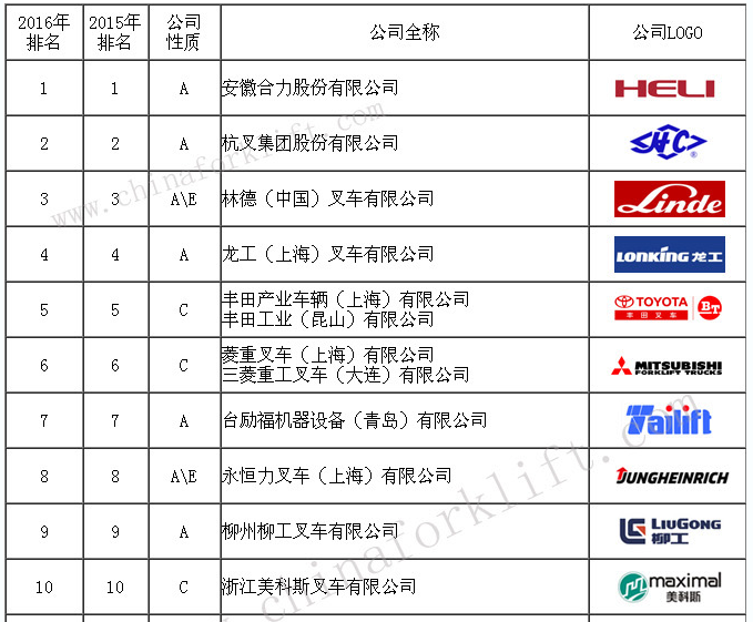 最新中国叉车排行榜丨杭州叉车华南大区总部丨广州浙杭叉车有限公司