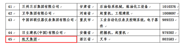 杭州叉车稳居行业榜首！2016年度中国机械工业百强企业名单正式发布！