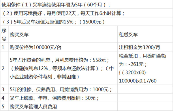 一张表格告诉您，杭州叉车租赁为什么那么火？