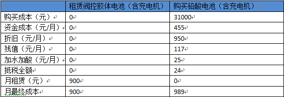 电动叉车蓄电池租赁VS购买电动叉车蓄电池