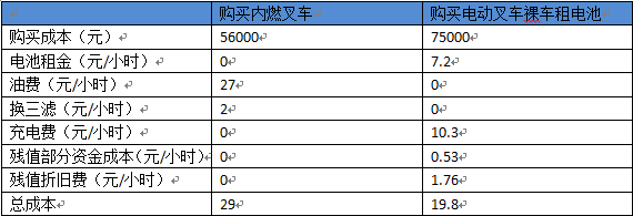 购买内燃叉车VS购买电动叉车裸车租电池