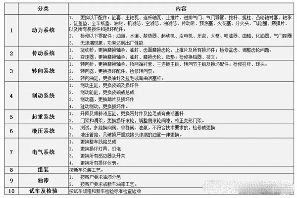 杭州叉车大修周期及配件清单