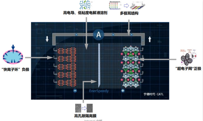 鋰電池快充技術