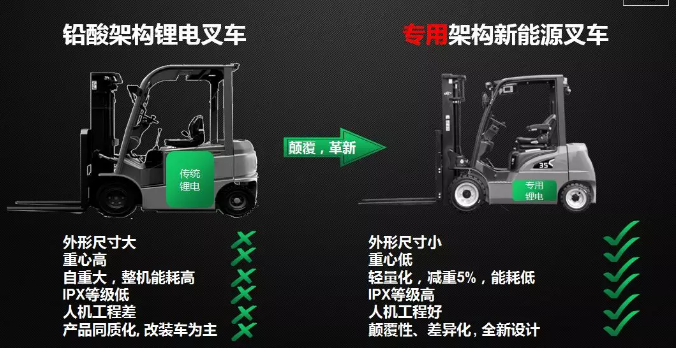 从2017到2019，杭叉电动叉车有哪些新突破？