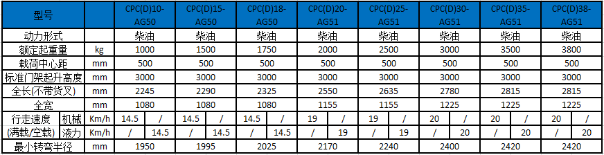 A系列1-3.8噸内燃叉車性能參數