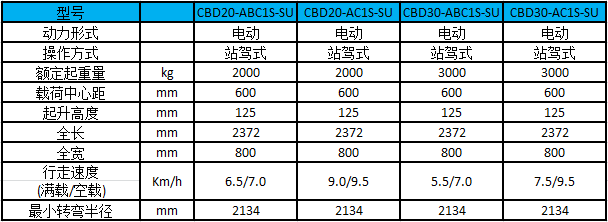 杭叉2-3吨大包围电动搬运车-性能参数图