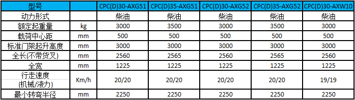 性能參數-A系列3.0-3.5噸緊湊型内燃叉車